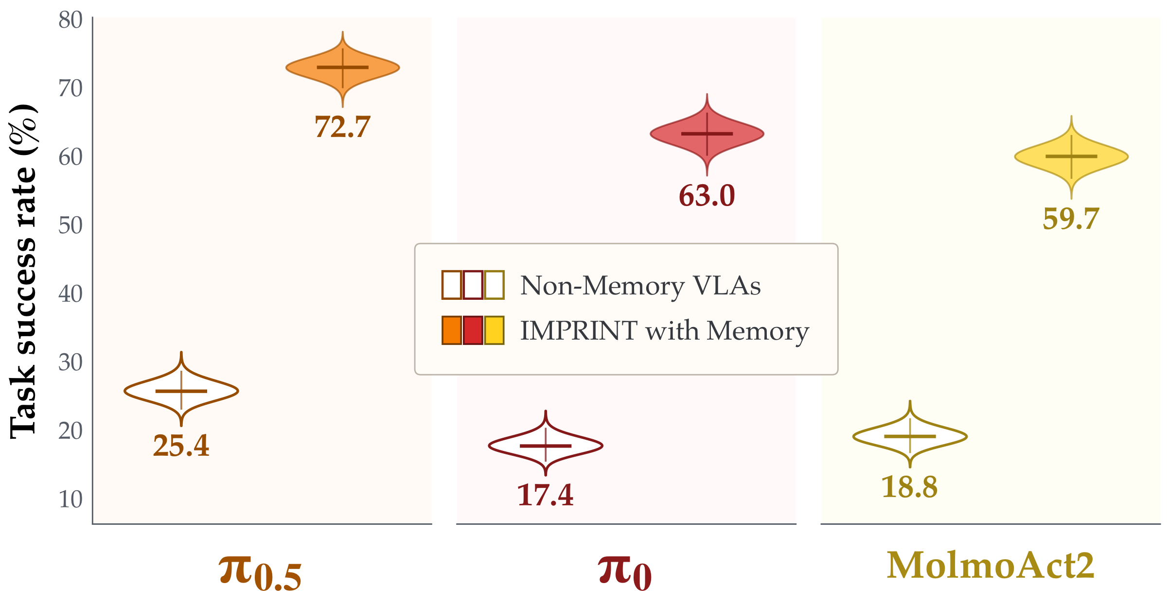 Posterior violin comparison of success with and without memory for pi zero point five, pi zero, and MolmoAct2