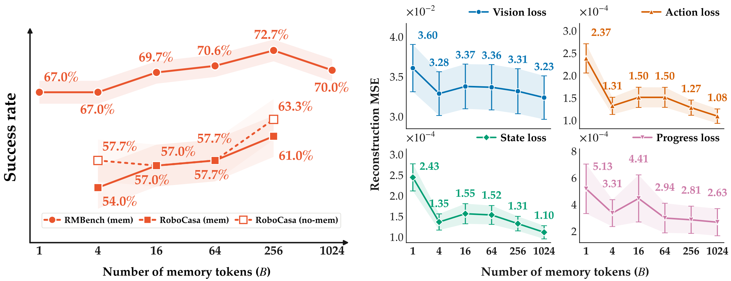 Success rate as the latent-memory bottleneck scales from 1 to 1024 tokens