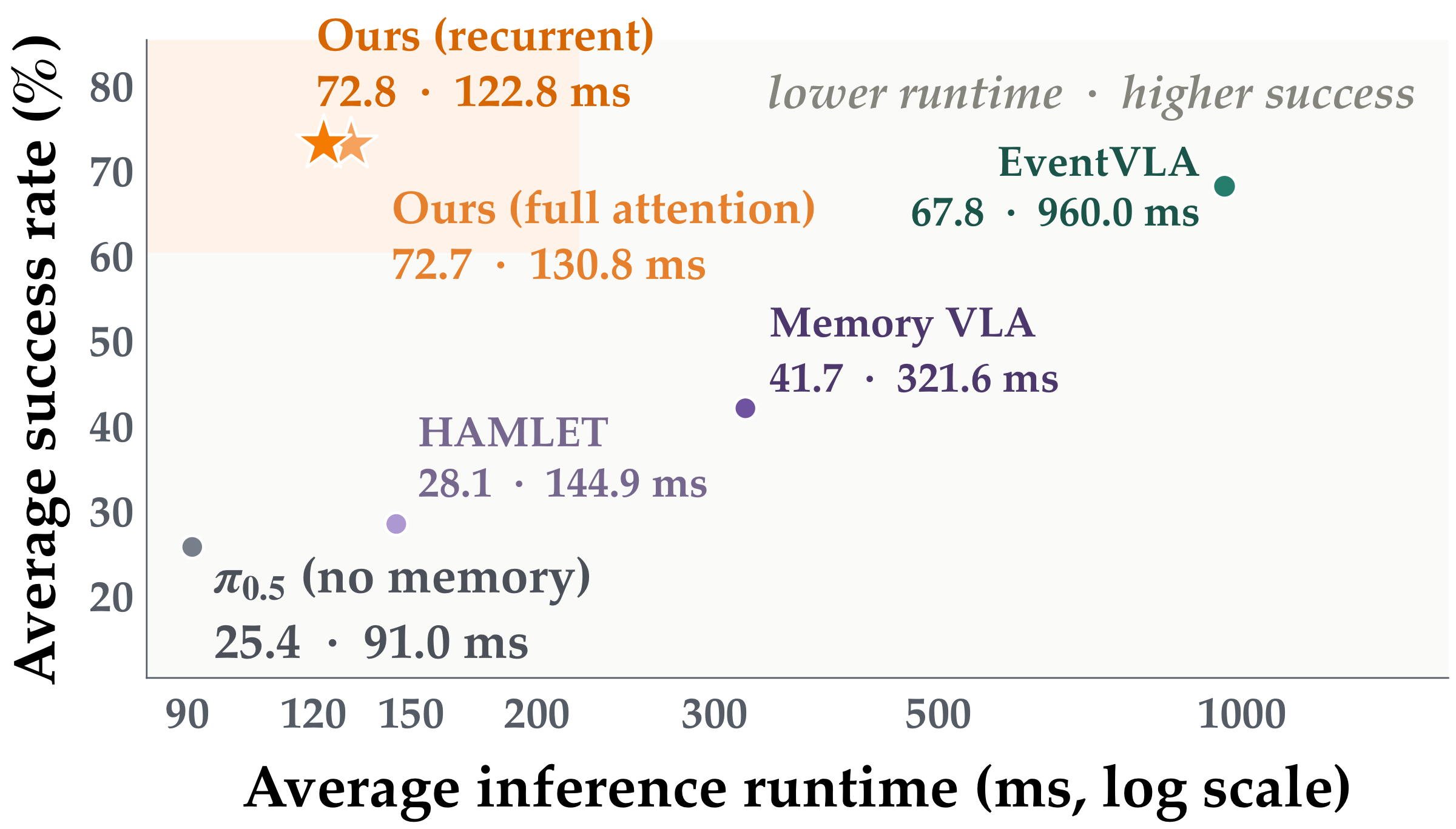 Inference runtime versus average RMBench success rate