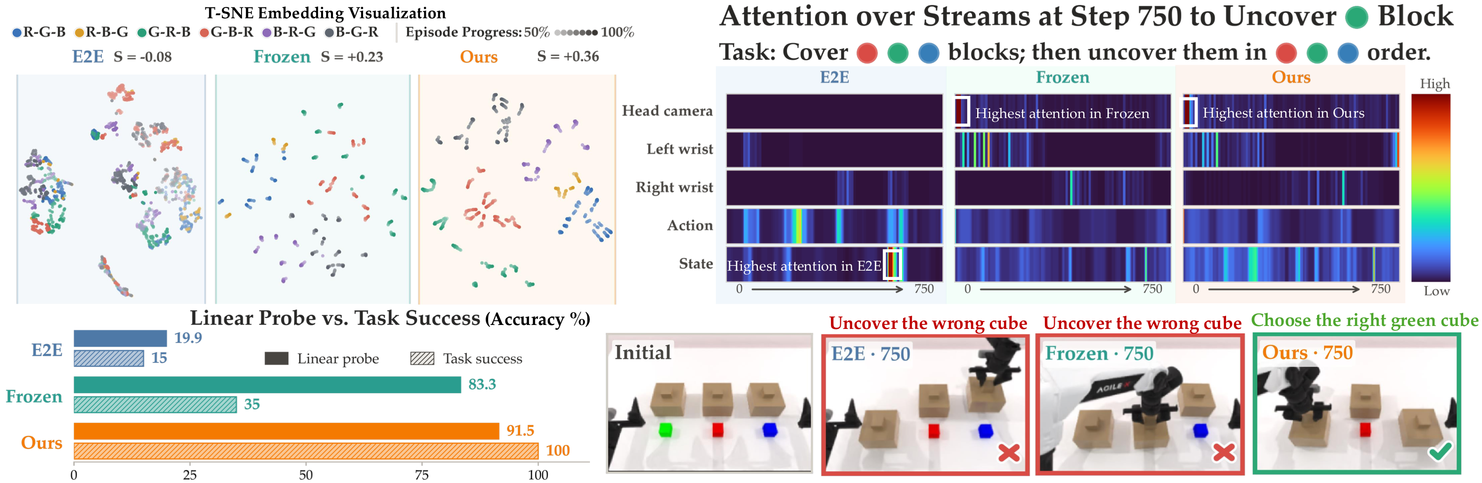Paper figure comparing E2E, frozen, and adapted memory through t-SNE embeddings, linear-probe and task success, attention over history streams at step 750, and Cover Blocks outcomes