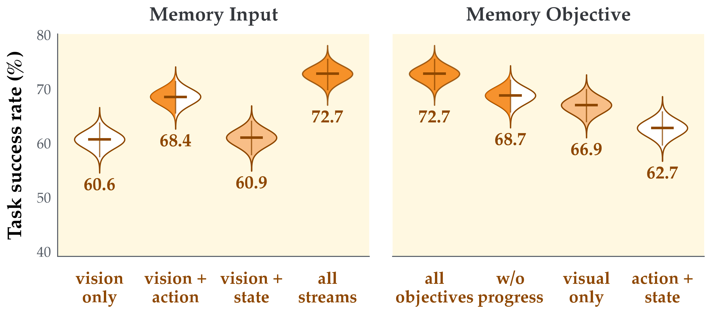 Side-by-side posterior violin plots comparing historical memory inputs and memory bootstrap objectives