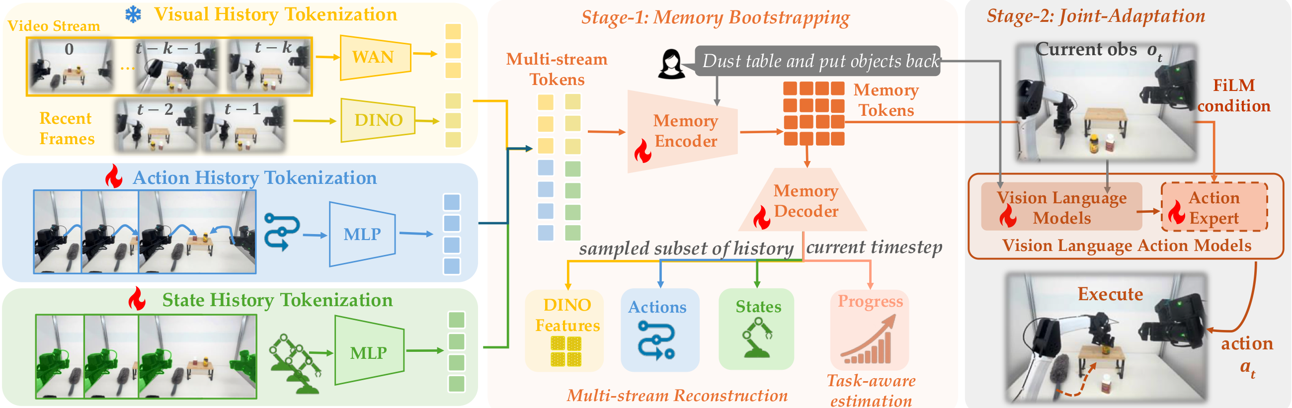 Overview of multi-stream history tokenization, memory learning, and joint adaptation with a vision-language-action model
