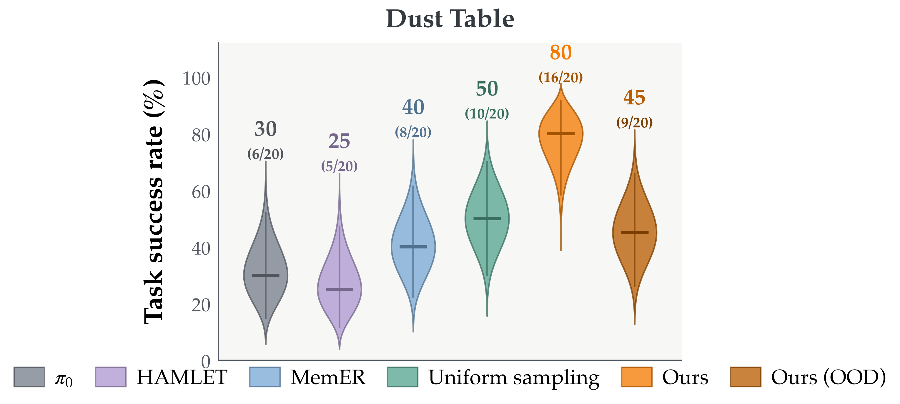 Dust Table success-rate distributions across real-world methods