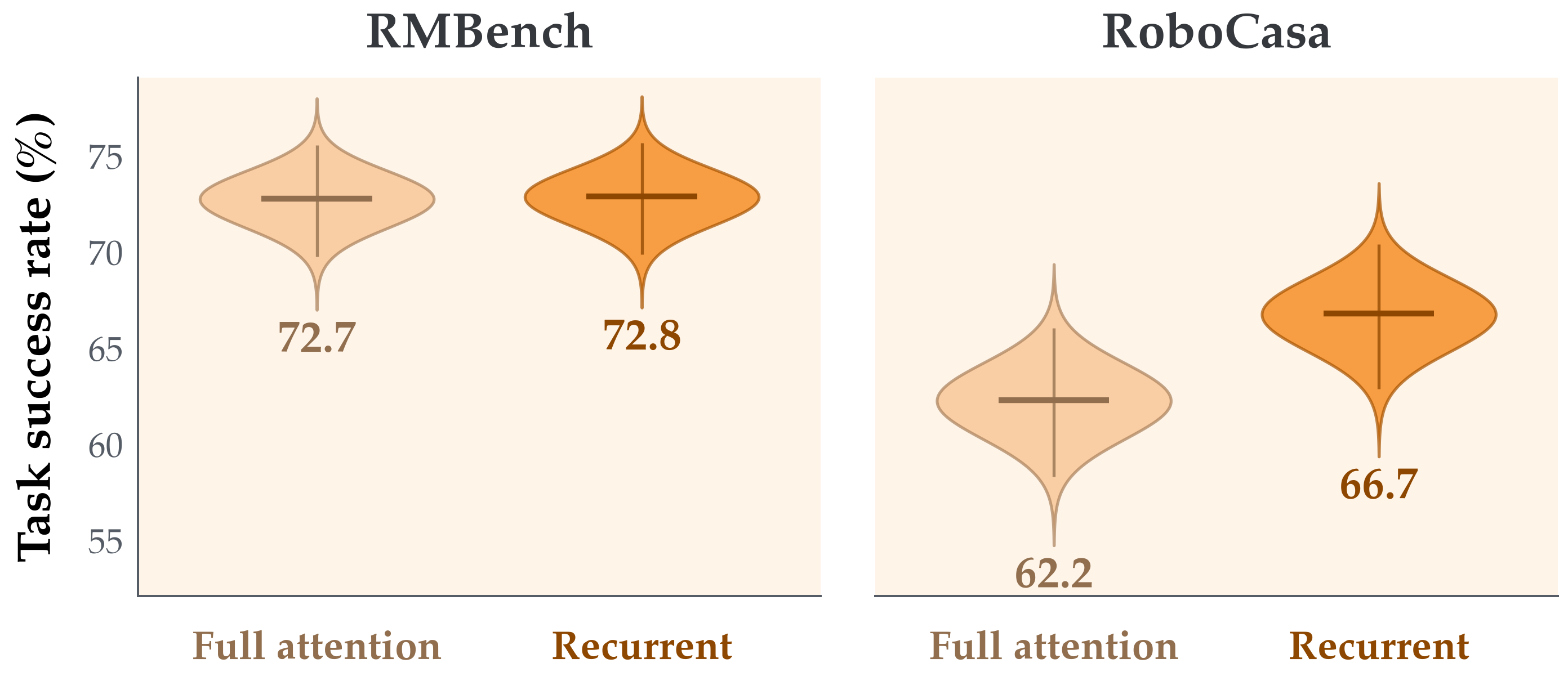 Beta-posterior success distributions for full-attention and recurrent memory encoding on RMBench and RoboCasa
