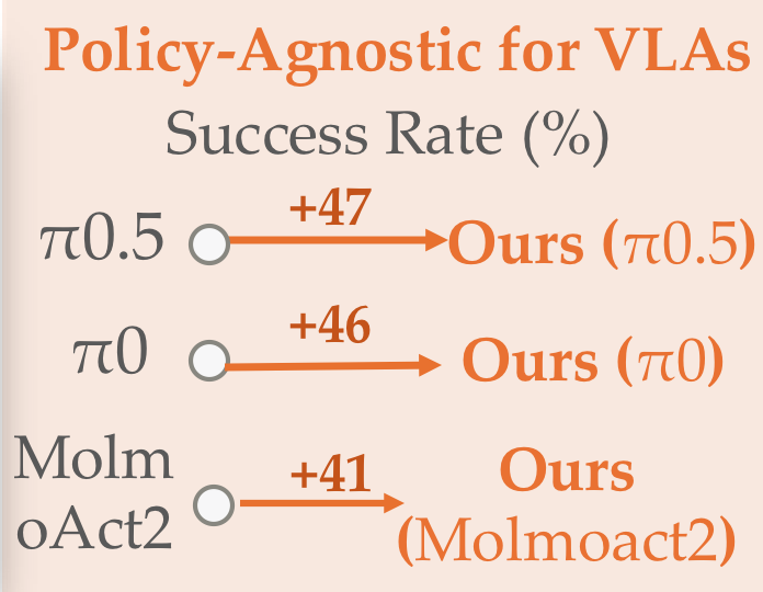 Success improvements across three VLA backbones