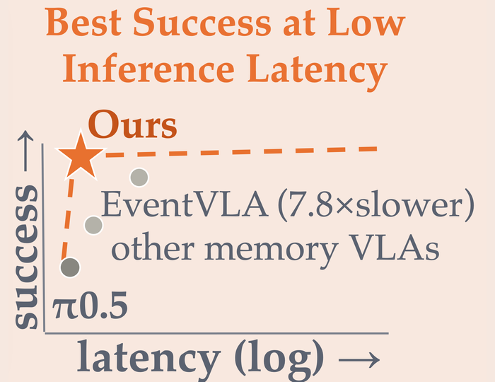Success versus inference latency highlight showing EventVLA as 7.8 times slower