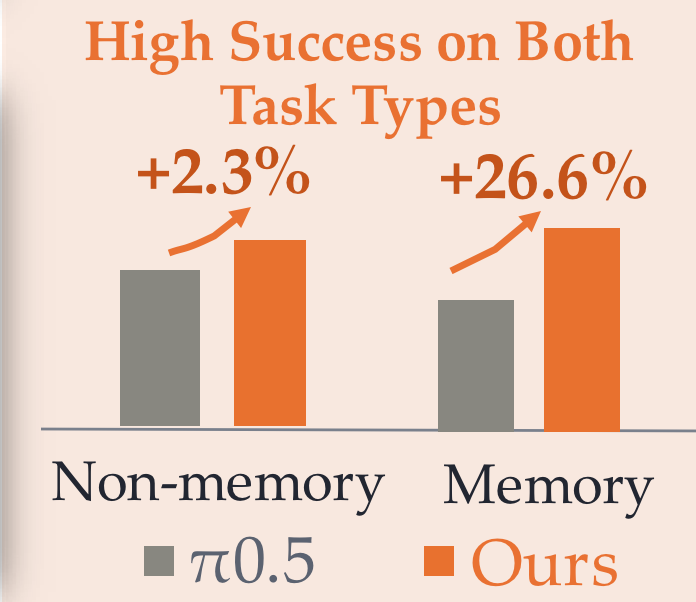 Success improvements on non-memory and memory task groups