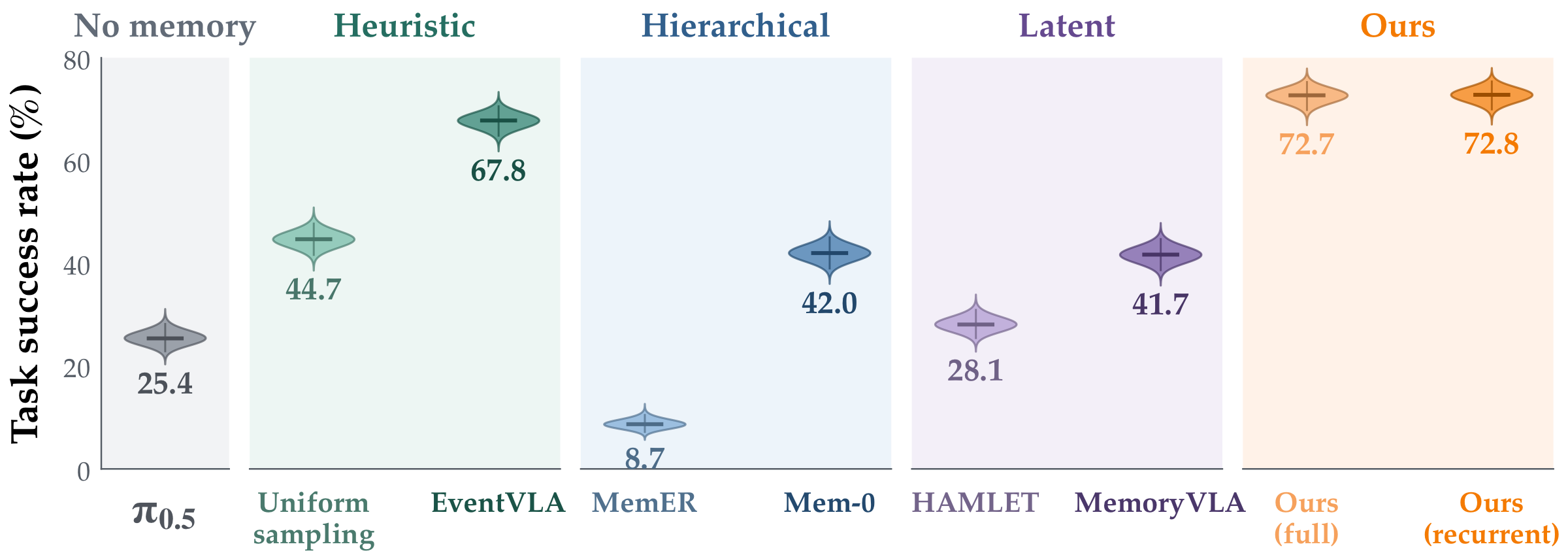 RMBench task success distributions for no-memory, heuristic, hierarchical, latent, and proposed memory methods