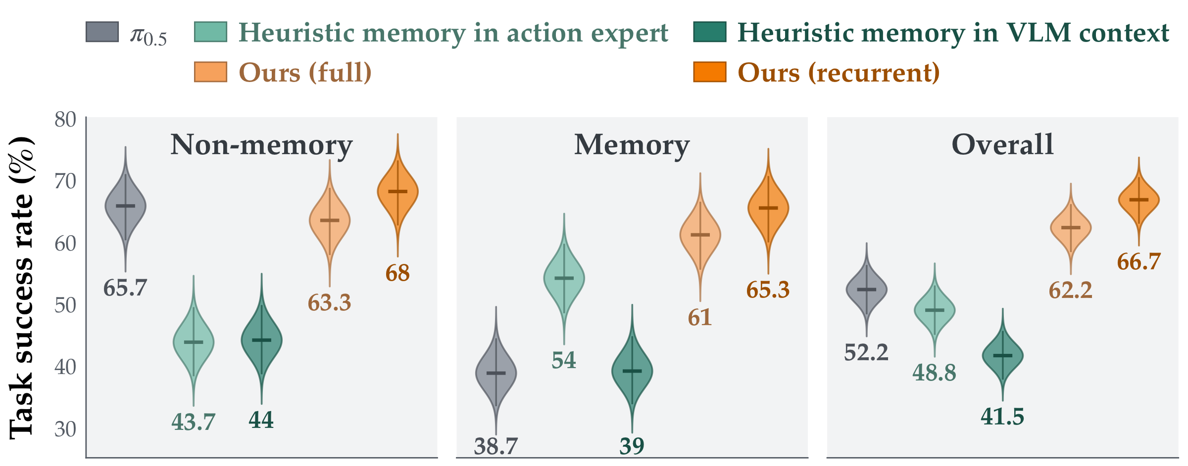 RoboCasa success distributions for non-memory, memory, and overall task groups