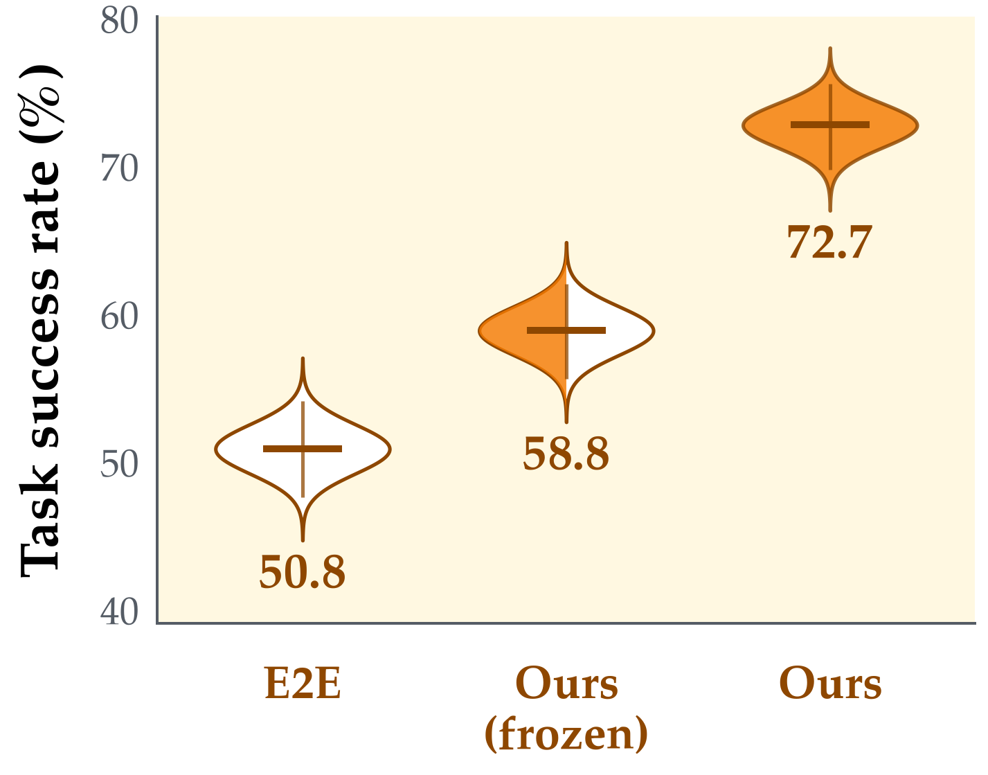 Posterior violin comparison of end-to-end training, frozen bootstrapped memory, and jointly adapted memory