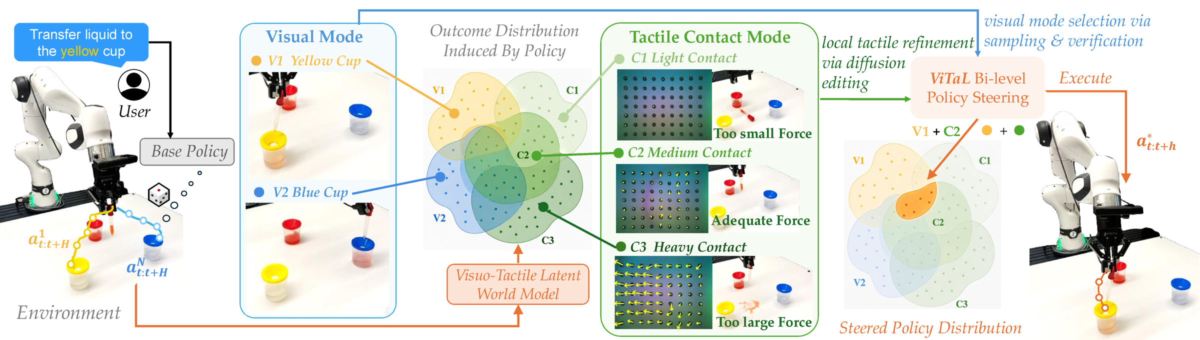 ViTaL overview: visual mode selection and tactile contact refinement